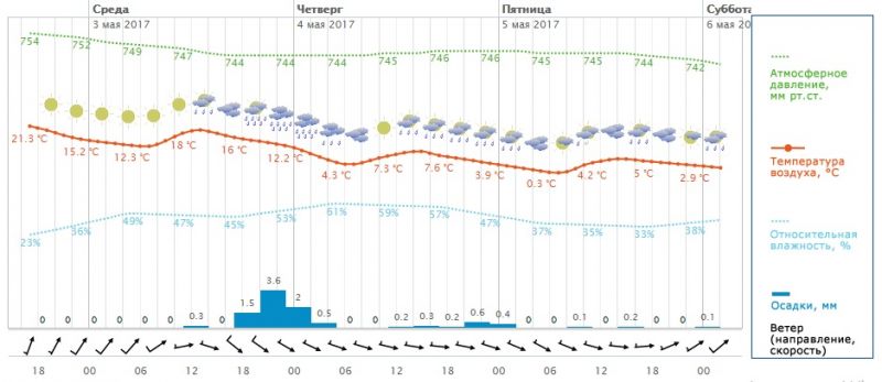 В Пермском крае на неделе ожидается резкое похолодание и первые грозы