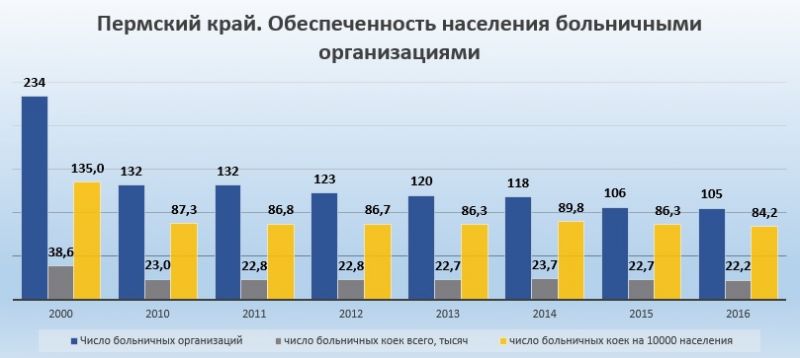 Число больничных организаций Пермского края сократилось более чем в два раза