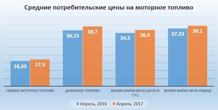 В Пермском крае цены на моторное топливо за апрель выросли на 0,2 процента