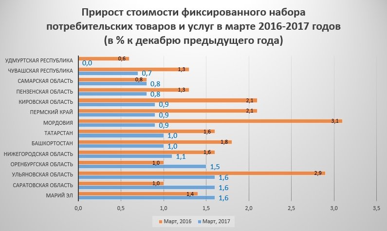 Стоимость потребительской корзины в Прикамье с начала года подорожала на 0,9%