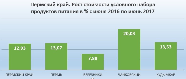 Стоимость продуктового набора в Прикамье за месяц выросла на 5,3%