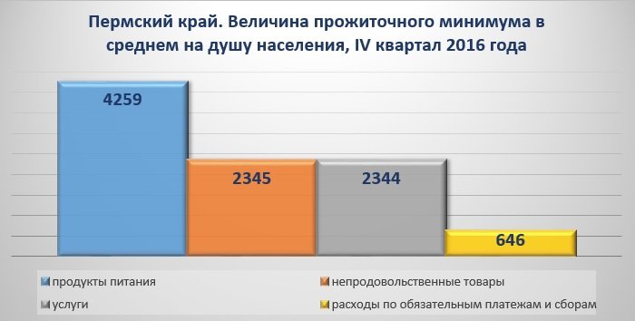 Правительство Пермского края установило величину прожиточного минимума в размере 9594 рубля