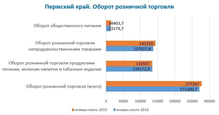 Оборот розничной торговли в Прикамье в 2016 году снизился на 9%
