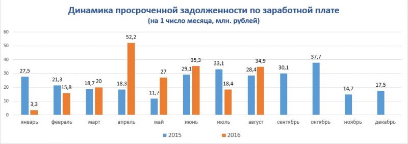 У предприятий Пермского края опять растет задолженность по зарплате 
