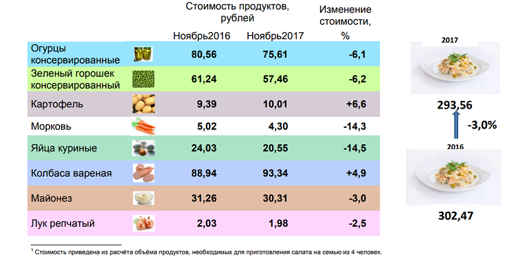 Условный новогодний стол в Прикамье подорожал за год на 4%