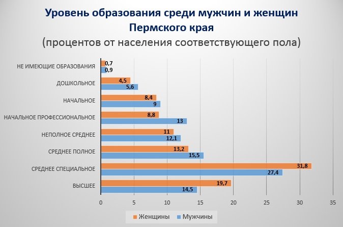 У Прикамья предпоследнее место в ПФО по доле населения с высшим образованием 