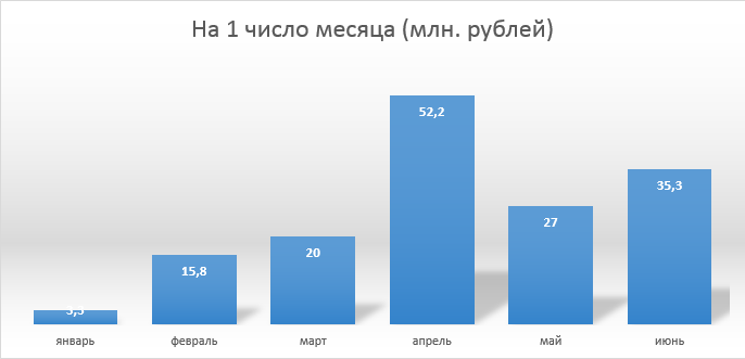 Динамика просроченной задолженности по заработной плате