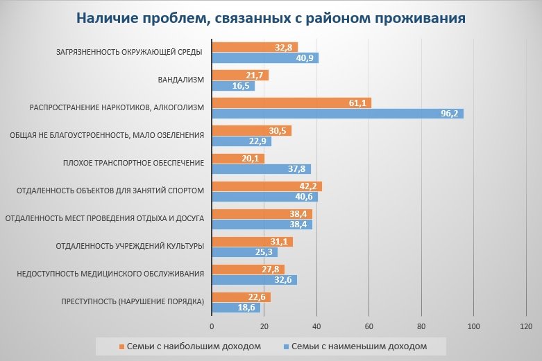 Наркотики и алкоголизм – основная проблема района проживания