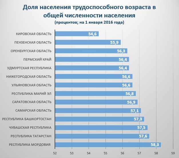 Населения Прикамья – одно из самых «старых» в ПФО