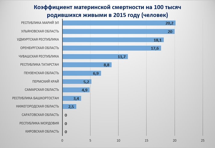 Материнская смертность в Прикамье почти в 2 раза меньше средней по России