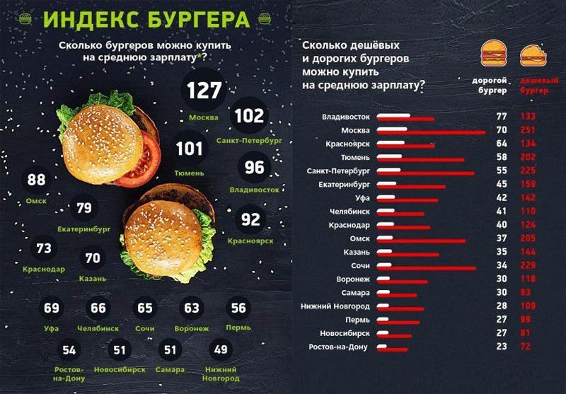 Размер средней зарплаты в Перми позволяет купить 56 бургеров