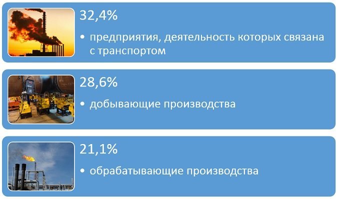 На каждого жителя Прикамья приходится по 113,3 кг загрязняющих веществ