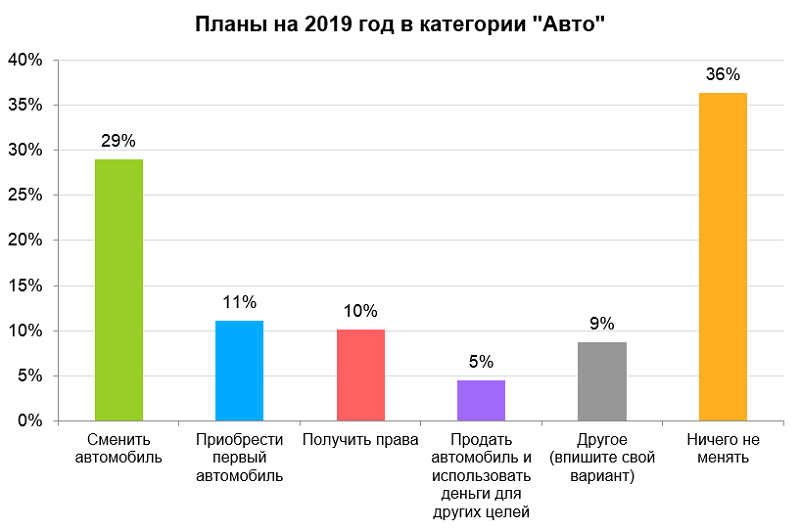 В 2019 году более четверти пермяков планируют сменить авто