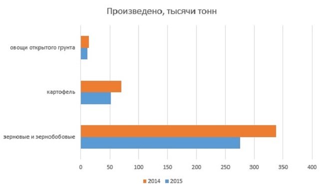 Сельское хозяйство Пермского края приходит в упадок