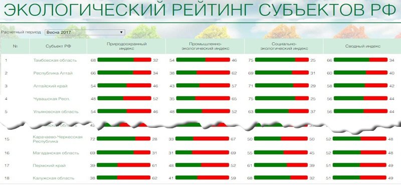 В экологическом рейтинге по итогам весны 2017 года у Пермского края 17 место