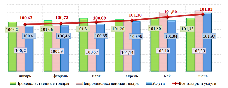Потребительские цены в Пермском крае за полгода выросли на 1,83 процента