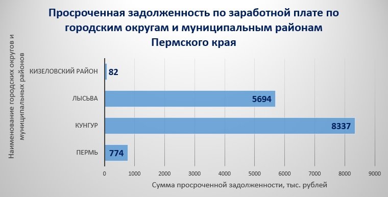 Пермяки недополучили 15 миллионов рублей зарплаты