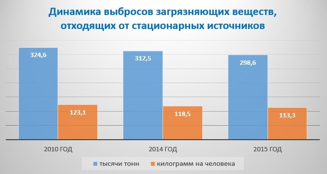 На каждого жителя Прикамья приходится по 113,3 кг загрязняющих веществ