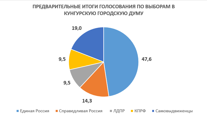 В Кунгуре «Единая Россия» по предварительным итогам голосования лидирует по 10 из 21 округа
