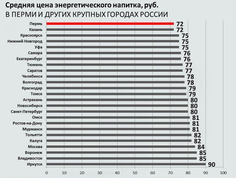 Средняя цена энергетика в Перми одна из самых низких в России