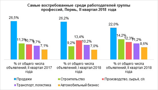 В Перми вырос спрос на строителей
