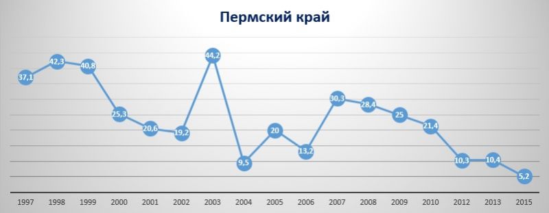 Материнская смертность в Прикамье почти в 2 раза меньше средней по России