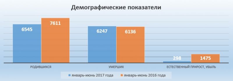 В Перми рождаемость снизилась на 14%, смертность выросла на 1,8%