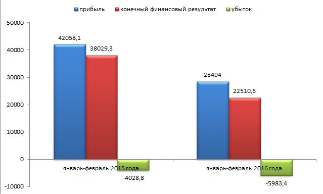 Прибыль предприятий Прикамья упала на 40% по сравнению с прошлым годом