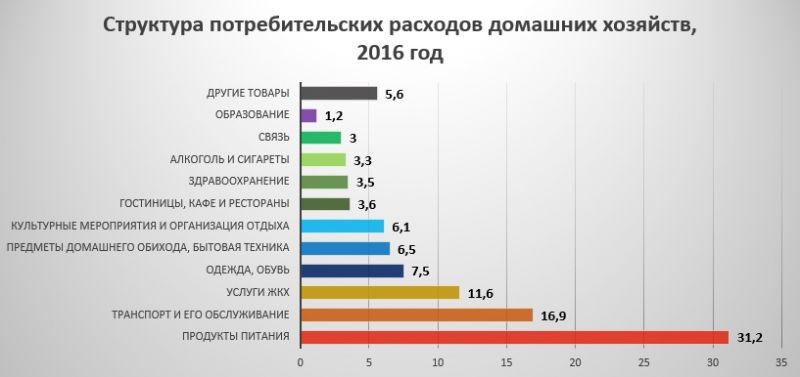 На образование жители Пермского края тратят один процент из доходов