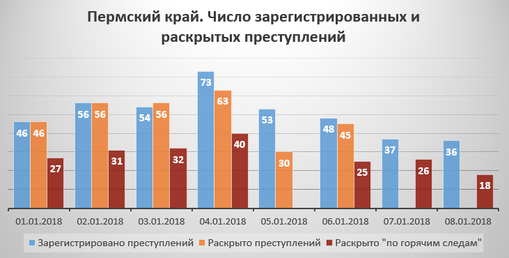 С 1 по 8 января на территории Пермского края зарегистрировано 403 преступления