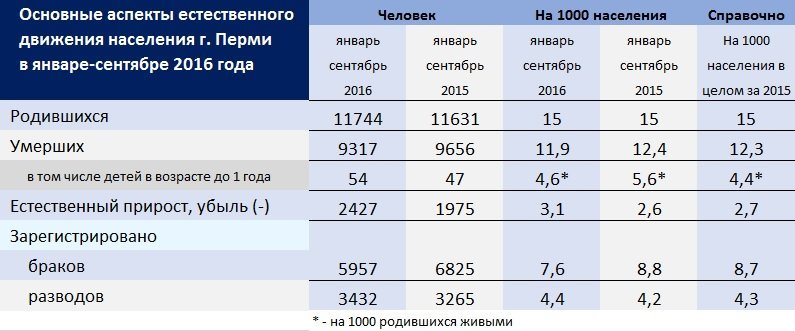 Пермь. Рост рождаемости сопровождается ростом младенческой смертности