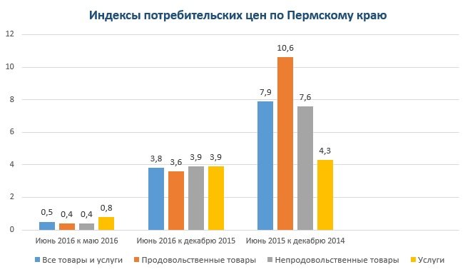 За июнь 2016 года цены на товары и услуги выросли на 0,5%