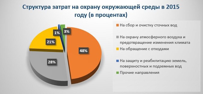 В 2015 году на каждого жителя Прикамья приходилось по 113,3 кг загрязняющих веществ