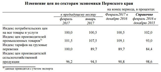 В феврале в Пермском крае цены на товары и услуги остались на уровне январских
