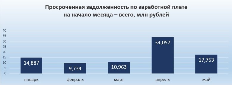 В Пермском крае задолженность по заработной плате уменьшилась почти в два раза