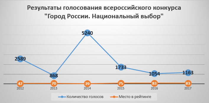 Пермь в рейтинге городов России снова оказалась на последнем месте