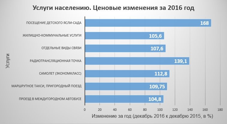 В Пермском крае за 2016 год на 68% выросла плата за посещение яслей-сада