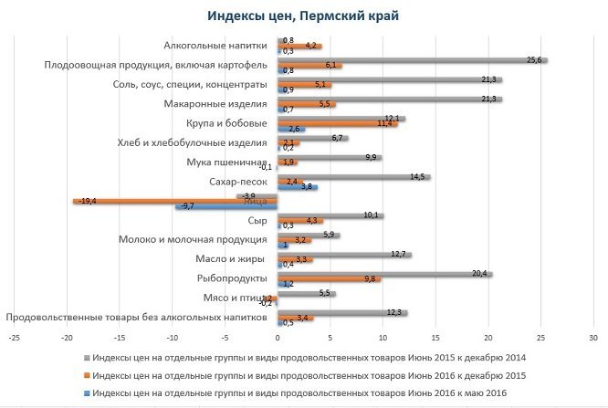 За июнь 2016 года цены на товары и услуги выросли на 0,5%