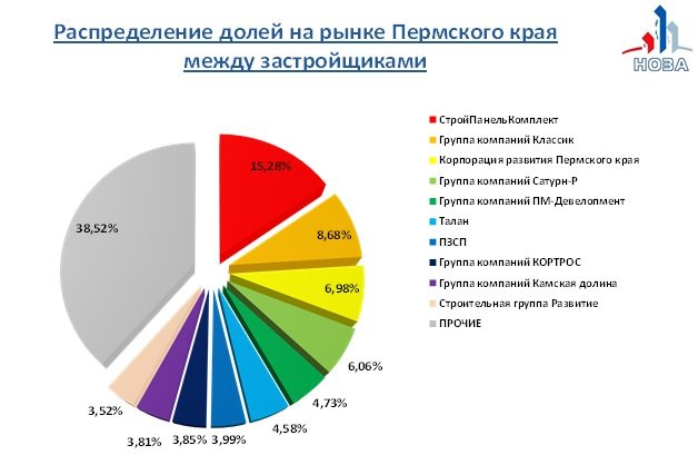 ТОП-10 застройщиков Пермского края на  май 2016 года