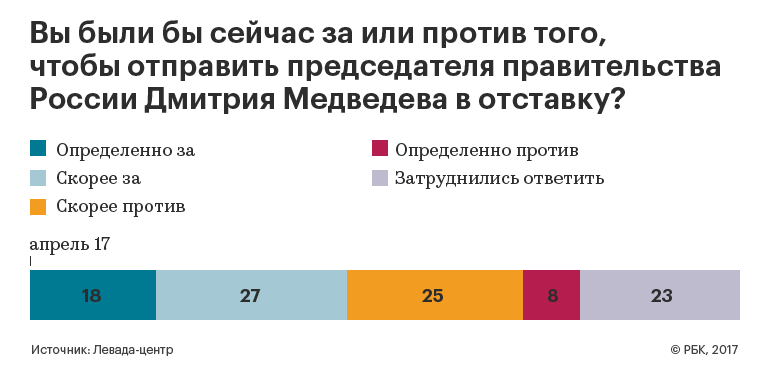 Почти половина россиян, участвовавших в опросе, высказались за отставку Дмитрия Медведева