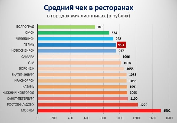 В Перми средний чек в ресторанах за год снизился на 42 рубля
