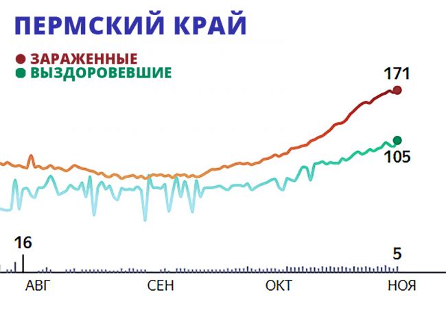 С начала пандемии в Прикамье выявлено более 14 тысяч заболевших коронавирусом