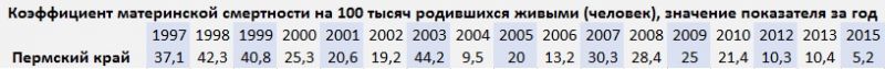 Материнская смертность в Прикамье почти в 2 раза меньше средней по России