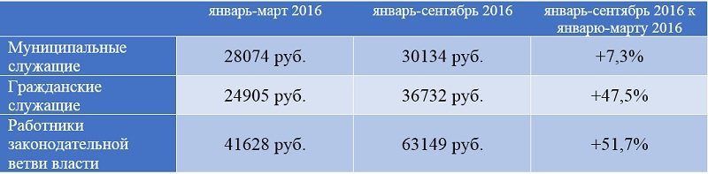 Зарплаты чиновников Прикамья за год выросли на 17%