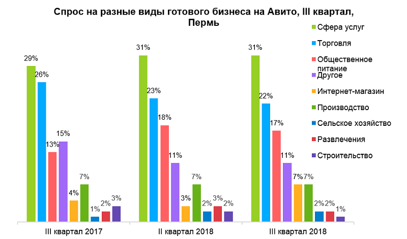 В Перми готовый бизнес подешевел на 1% — его средняя цена составила 2,35 млн рублей