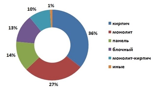 ТОП-10 застройщиков Пермского края на  май 2016 года