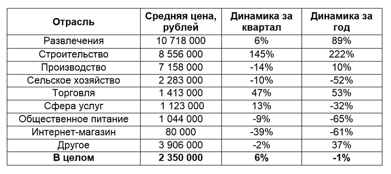 В Перми готовый бизнес подешевел на 1% — его средняя цена составила 2,35 млн рублей