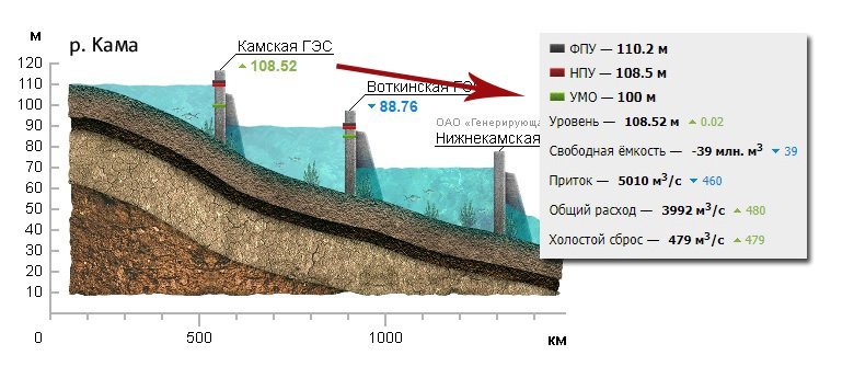 Уровень воды на Камской ГЭС достиг 108,52 м, превысив отметку НПУ