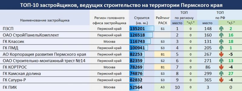 ТОП-10 застройщиков, ведущих строительство на территории Прикамья