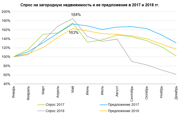 Спрос на загородную недвижимость в Пермском крае в 2018 году сократился на 2%
